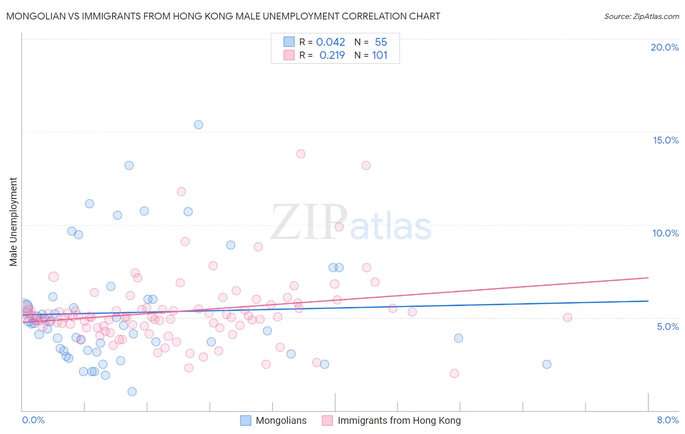 Mongolian vs Immigrants from Hong Kong Male Unemployment