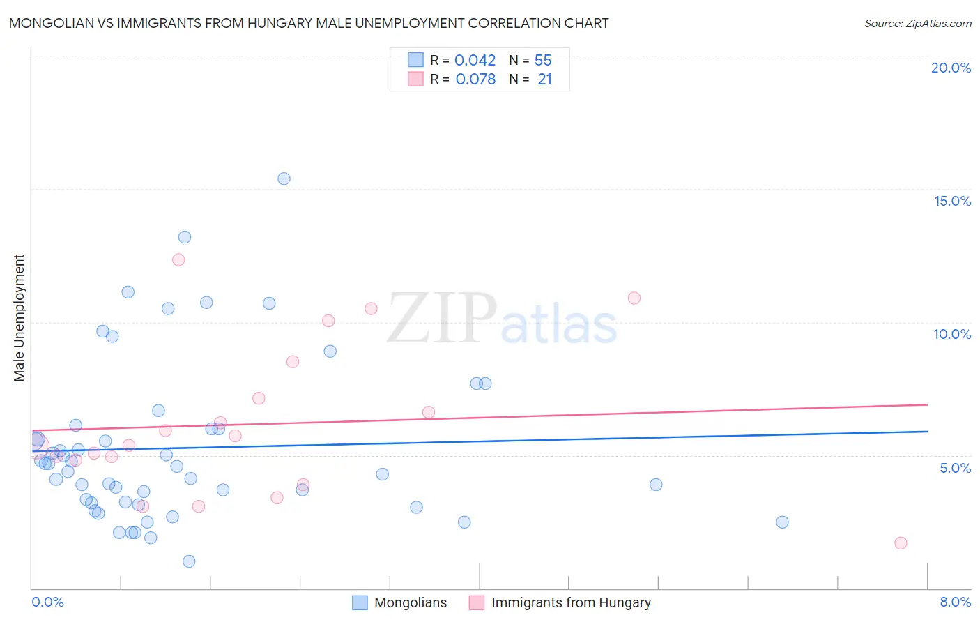 Mongolian vs Immigrants from Hungary Male Unemployment