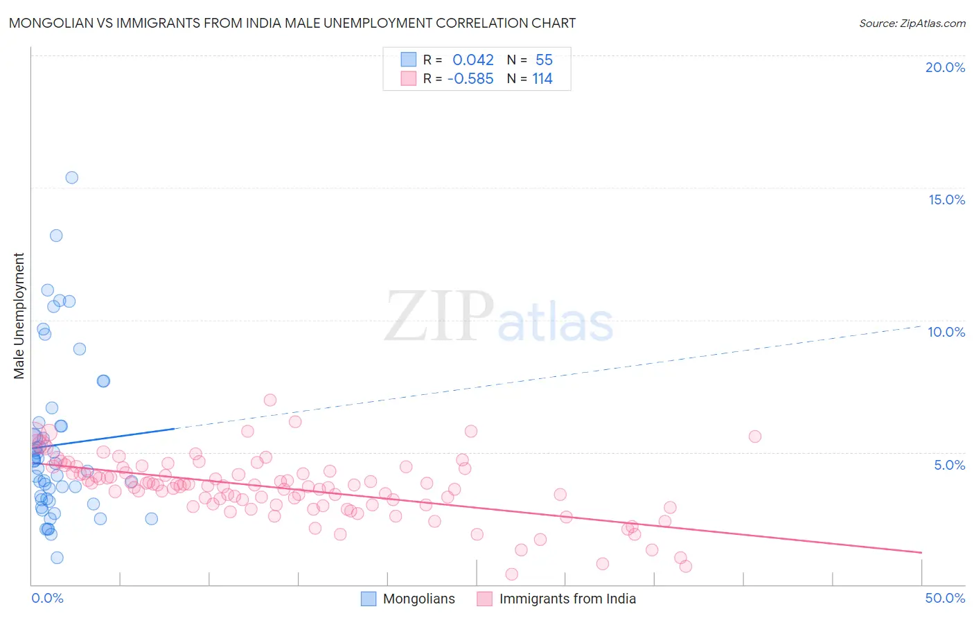 Mongolian vs Immigrants from India Male Unemployment
