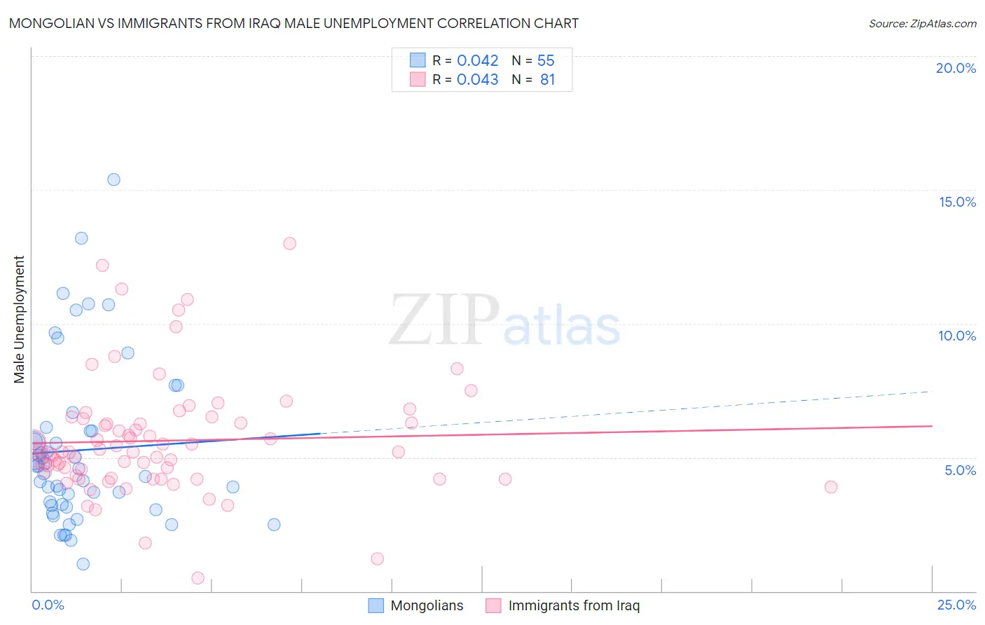 Mongolian vs Immigrants from Iraq Male Unemployment