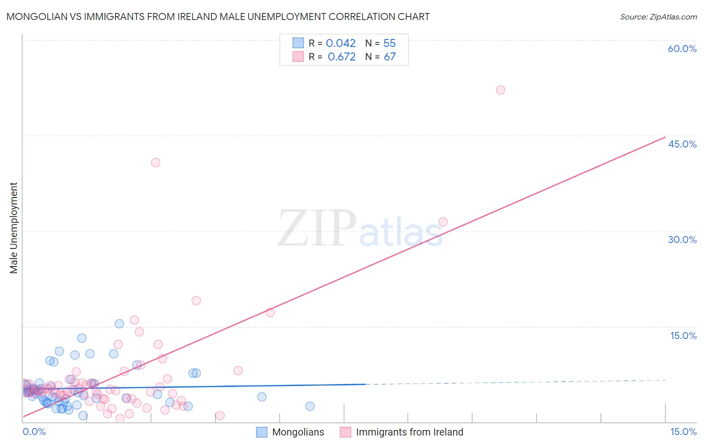 Mongolian vs Immigrants from Ireland Male Unemployment