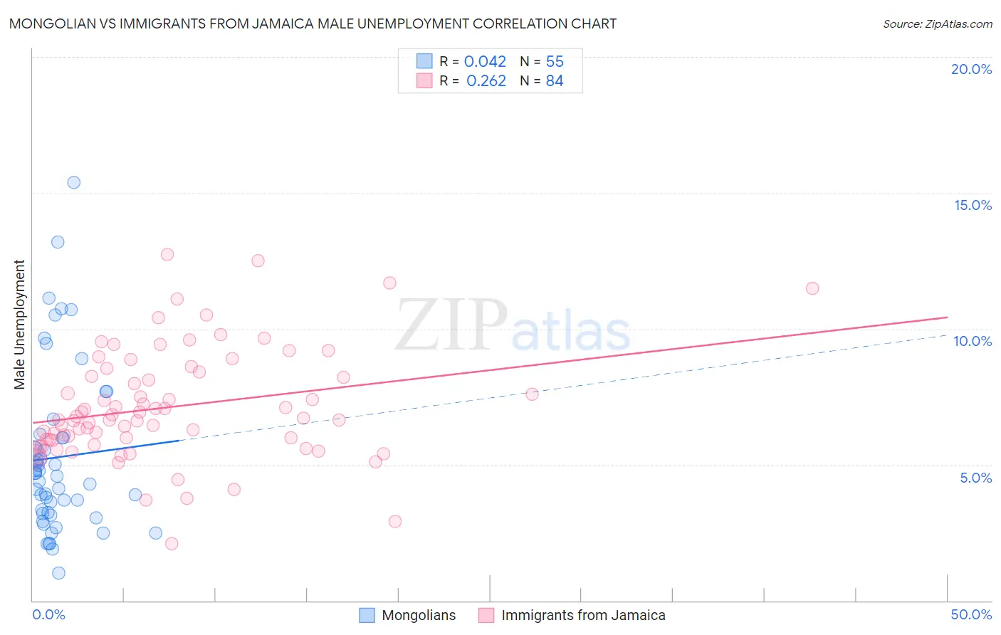 Mongolian vs Immigrants from Jamaica Male Unemployment