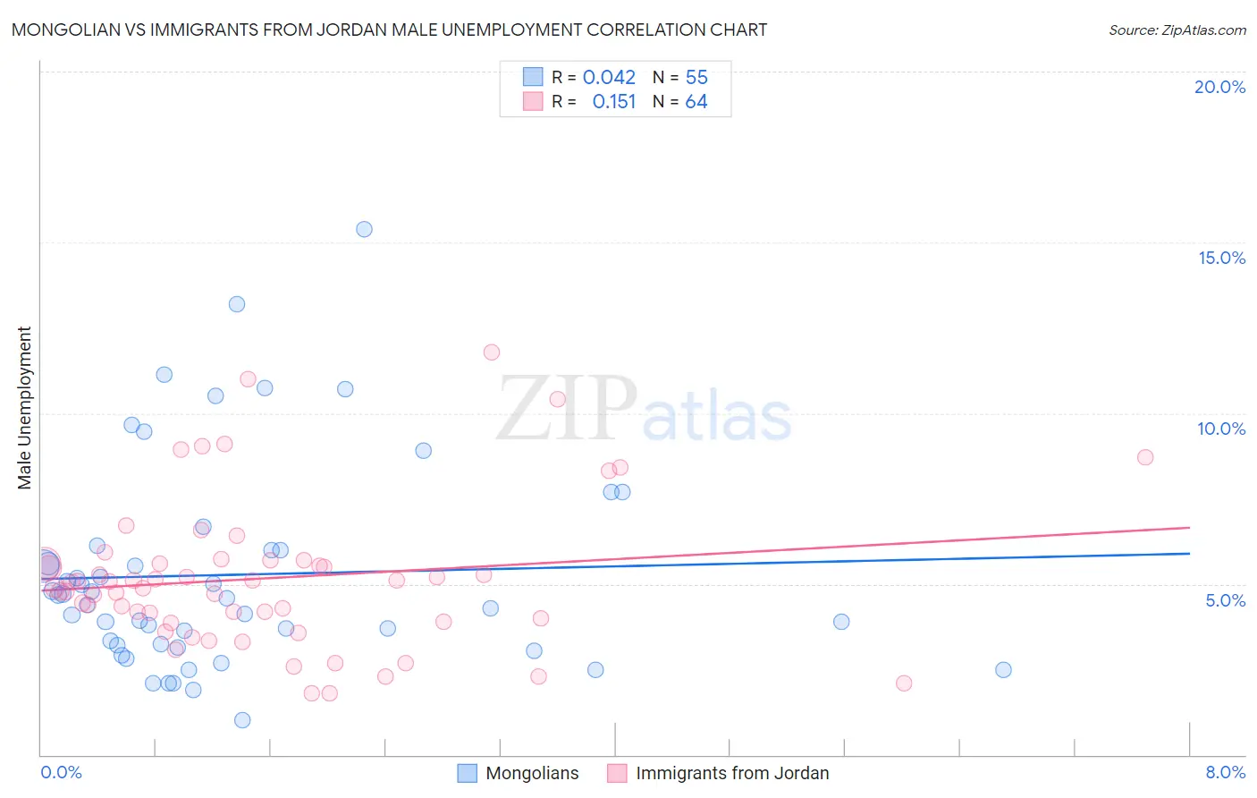 Mongolian vs Immigrants from Jordan Male Unemployment