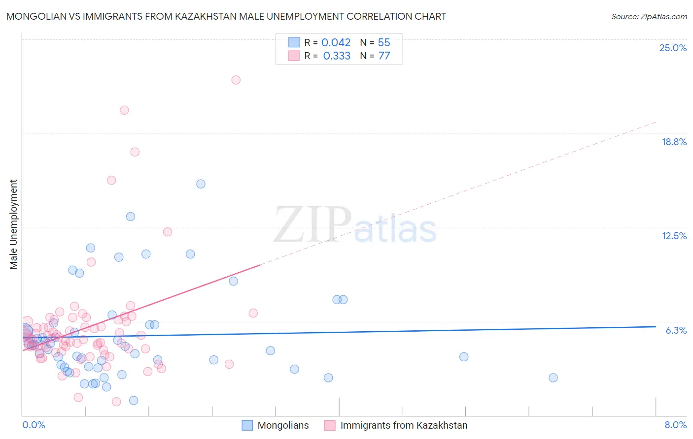 Mongolian vs Immigrants from Kazakhstan Male Unemployment