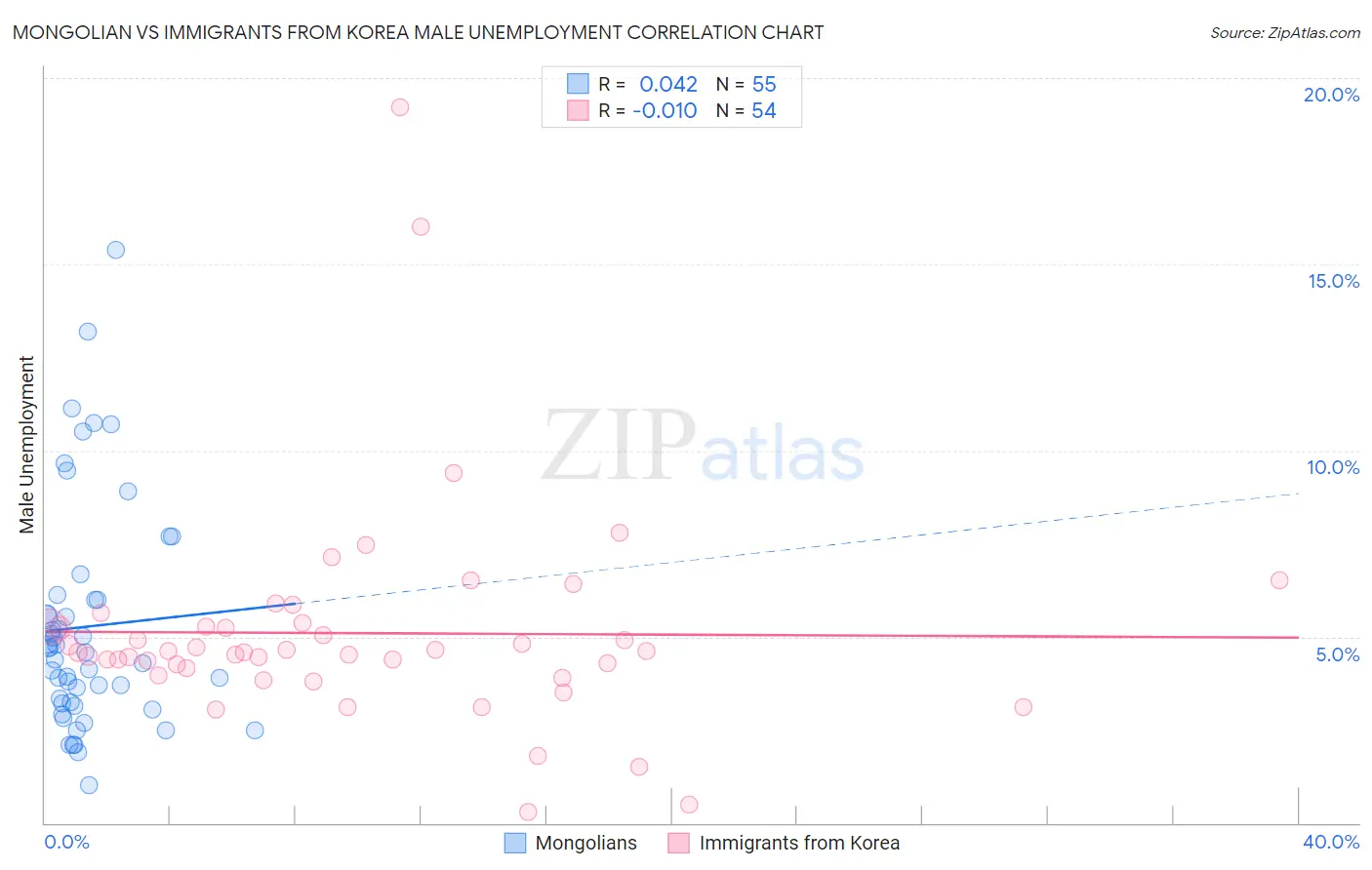 Mongolian vs Immigrants from Korea Male Unemployment