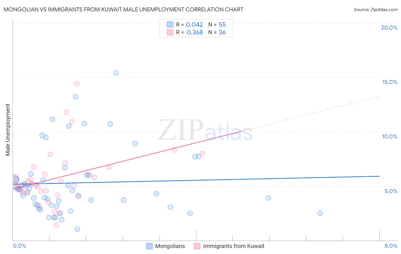 Mongolian vs Immigrants from Kuwait Male Unemployment