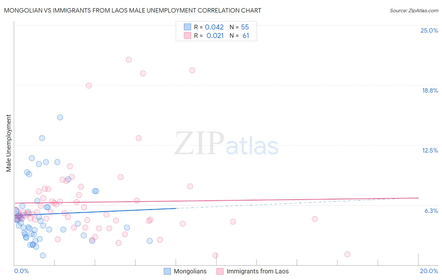 Mongolian vs Immigrants from Laos Male Unemployment