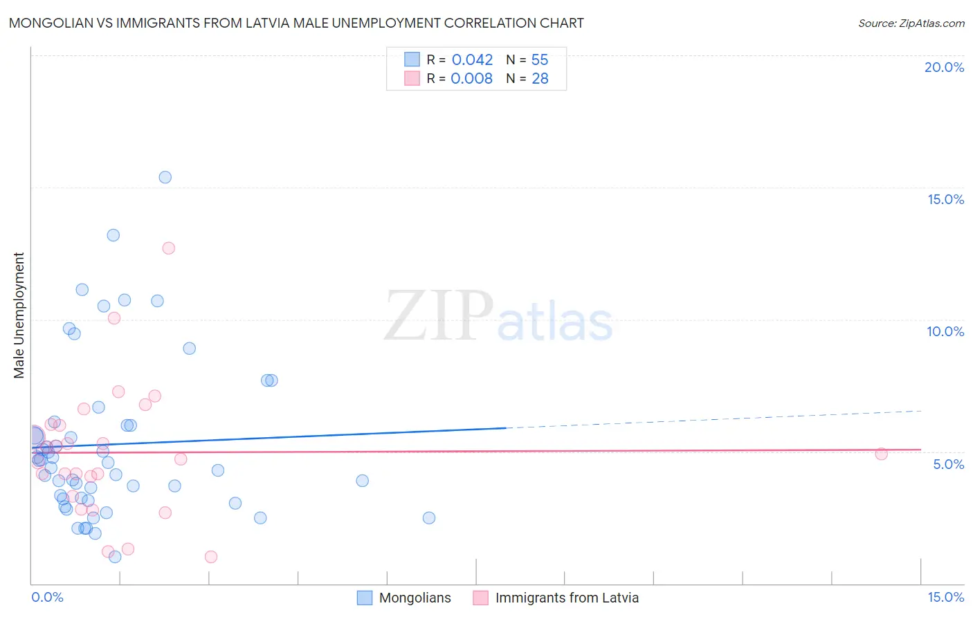 Mongolian vs Immigrants from Latvia Male Unemployment