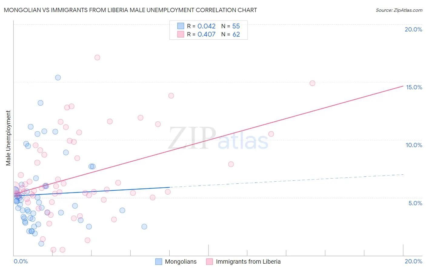 Mongolian vs Immigrants from Liberia Male Unemployment
