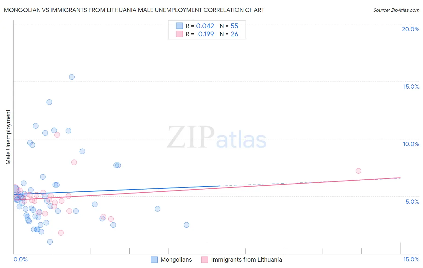 Mongolian vs Immigrants from Lithuania Male Unemployment