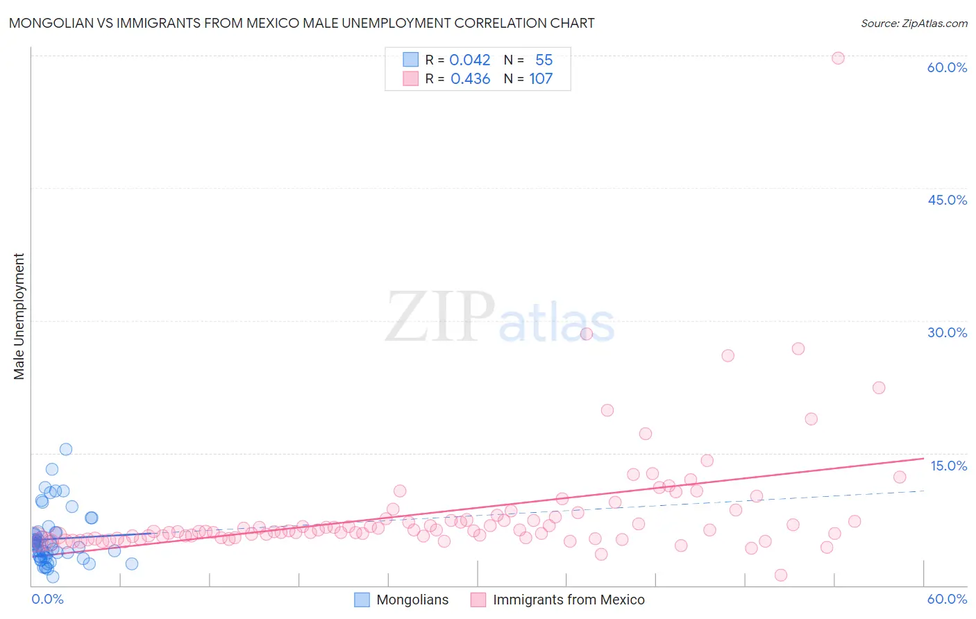 Mongolian vs Immigrants from Mexico Male Unemployment