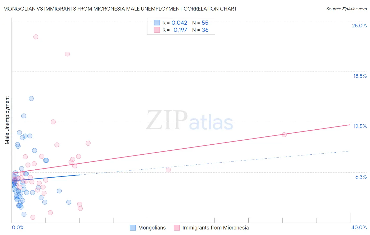 Mongolian vs Immigrants from Micronesia Male Unemployment