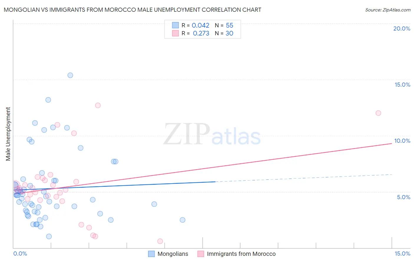 Mongolian vs Immigrants from Morocco Male Unemployment