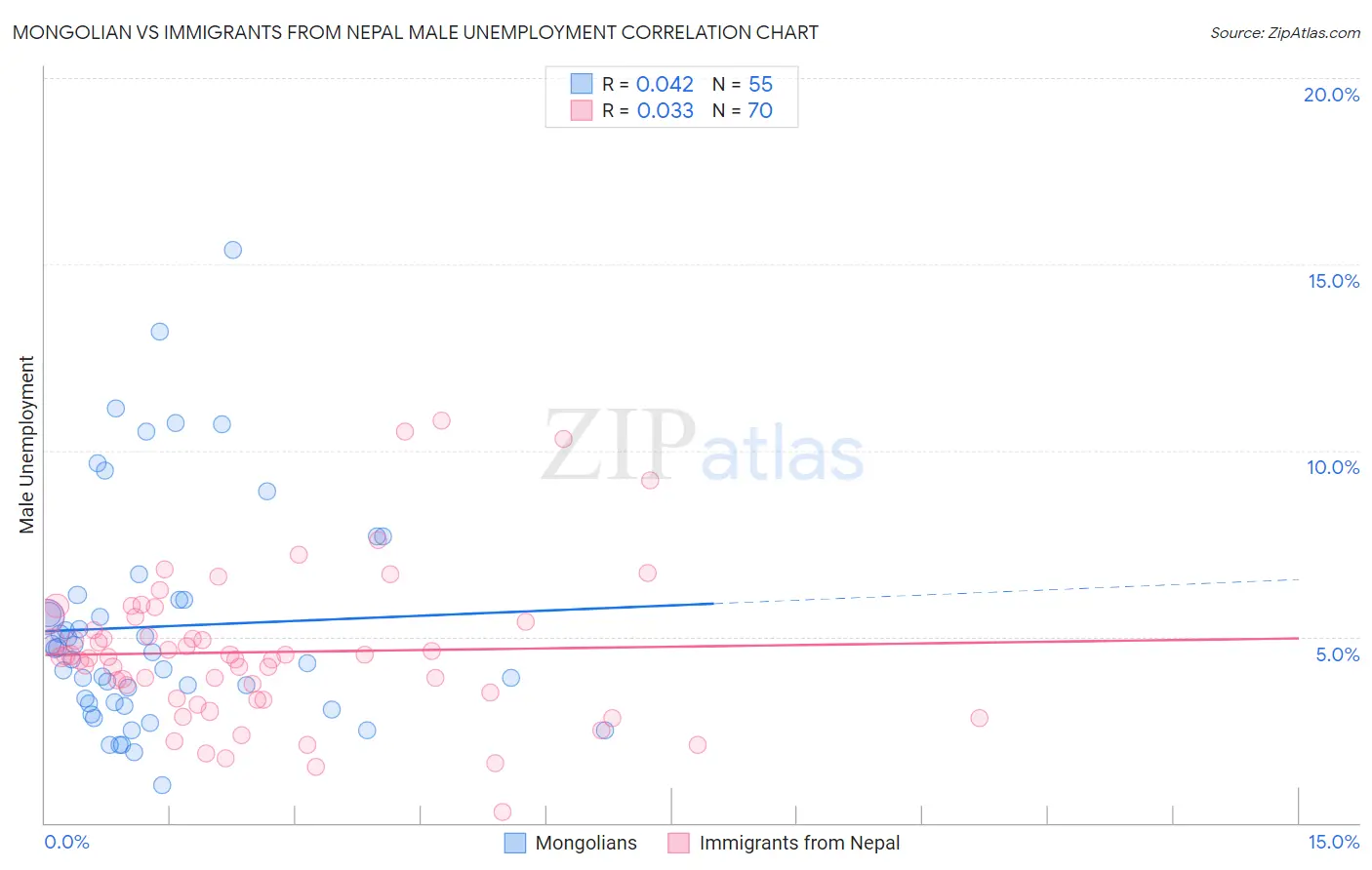 Mongolian vs Immigrants from Nepal Male Unemployment