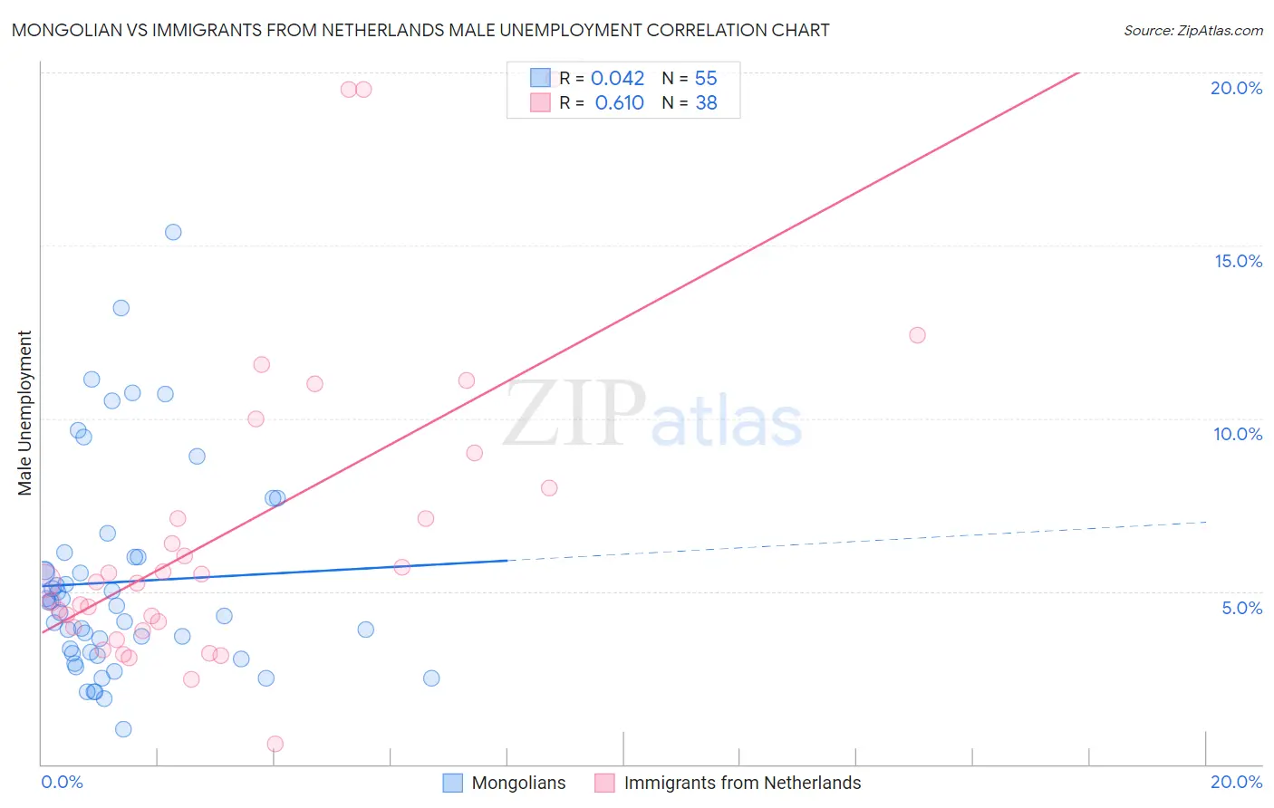 Mongolian vs Immigrants from Netherlands Male Unemployment