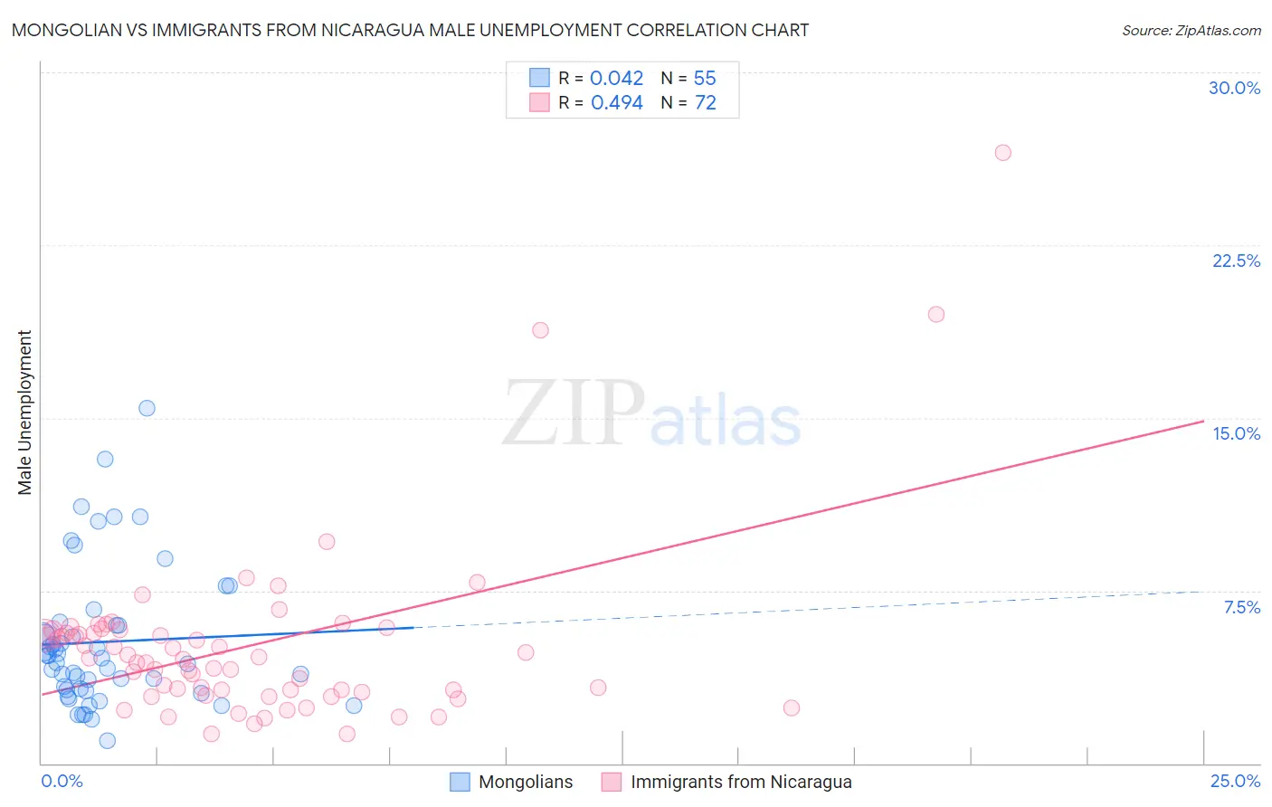 Mongolian vs Immigrants from Nicaragua Male Unemployment