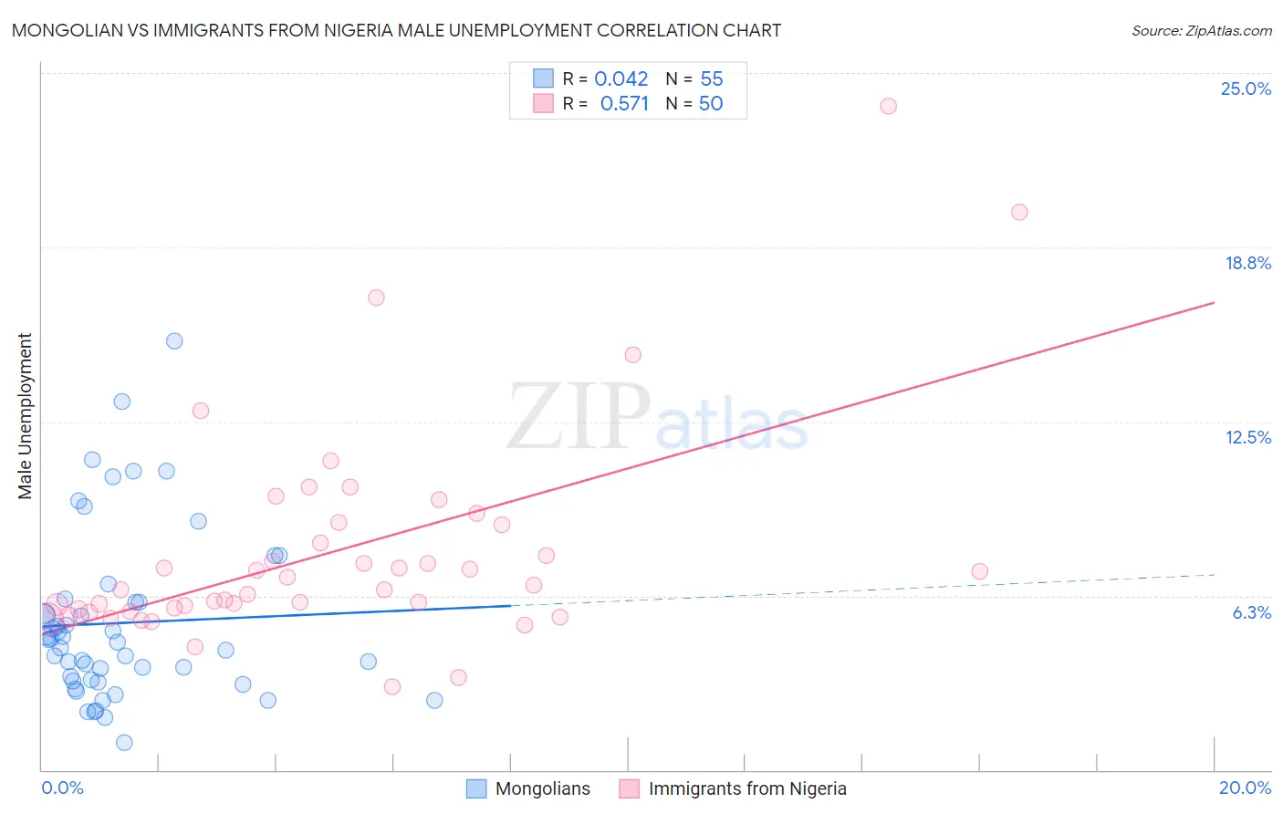 Mongolian vs Immigrants from Nigeria Male Unemployment