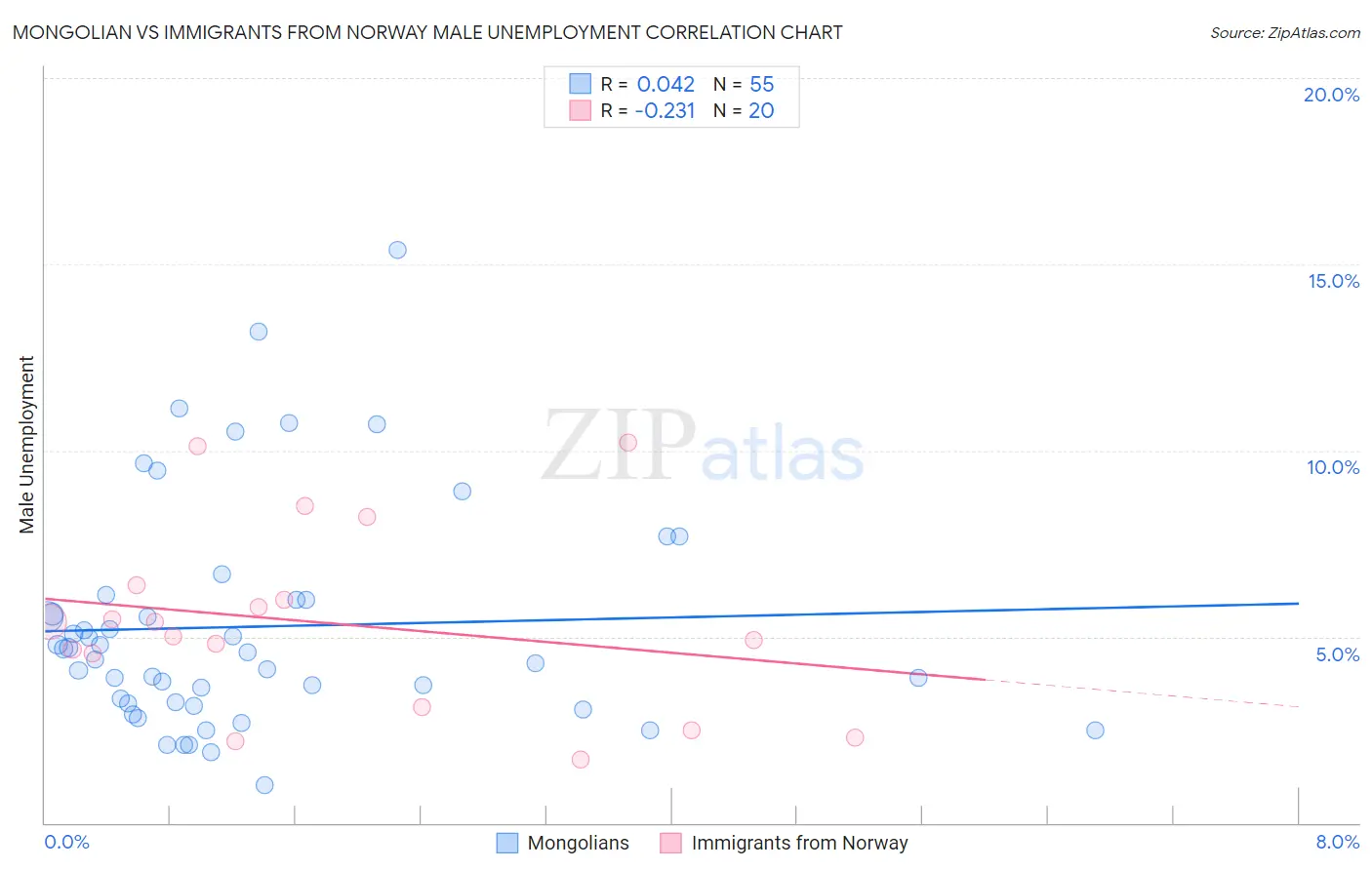 Mongolian vs Immigrants from Norway Male Unemployment
