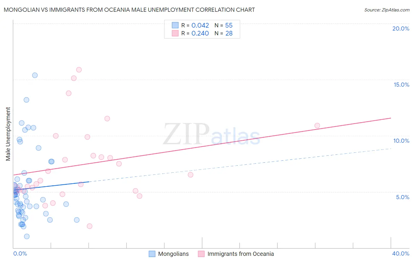 Mongolian vs Immigrants from Oceania Male Unemployment