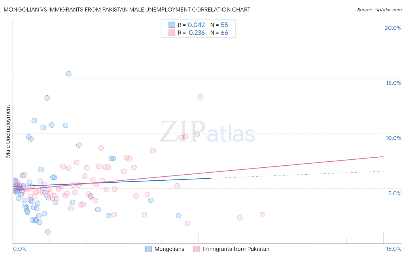 Mongolian vs Immigrants from Pakistan Male Unemployment