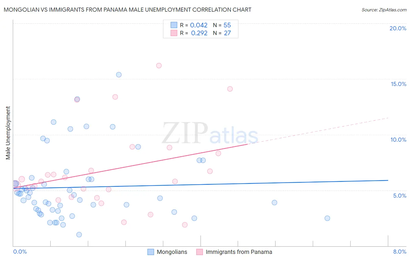 Mongolian vs Immigrants from Panama Male Unemployment