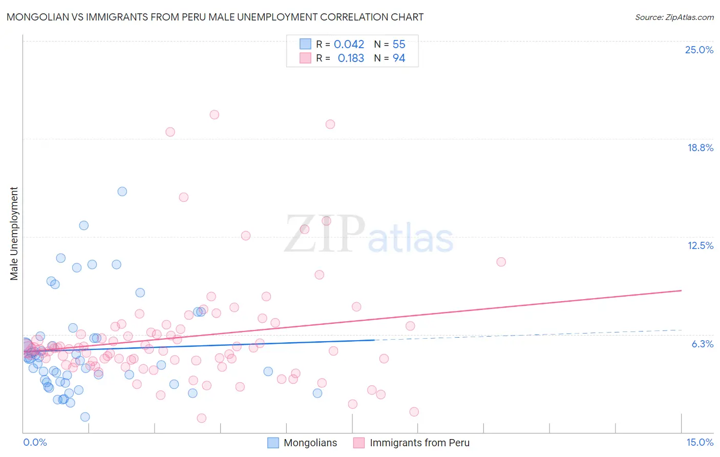 Mongolian vs Immigrants from Peru Male Unemployment