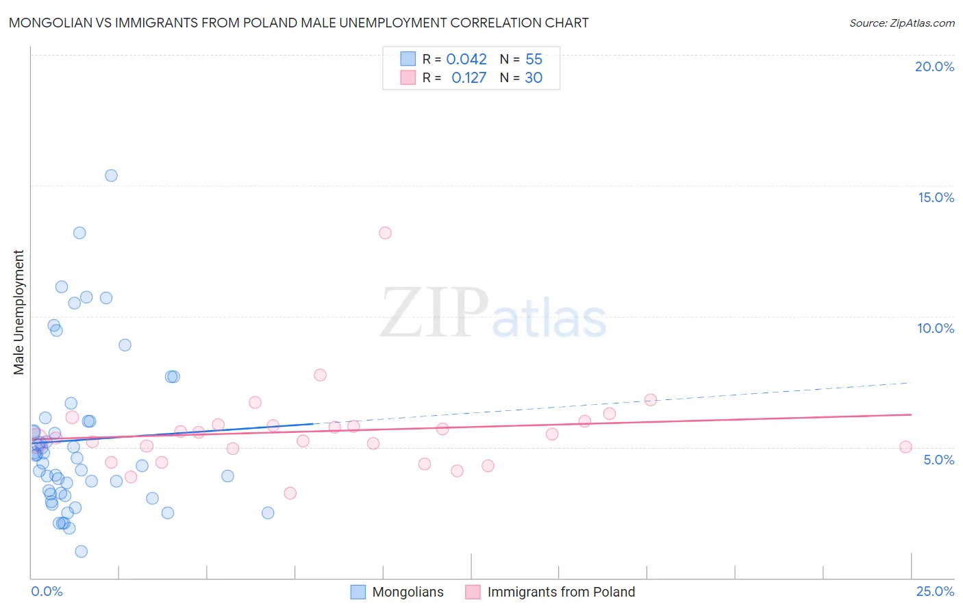 Mongolian vs Immigrants from Poland Male Unemployment