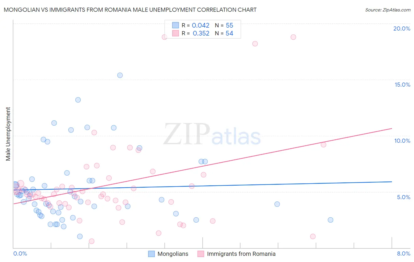 Mongolian vs Immigrants from Romania Male Unemployment