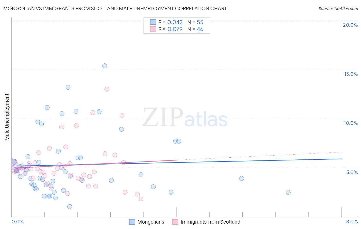 Mongolian vs Immigrants from Scotland Male Unemployment