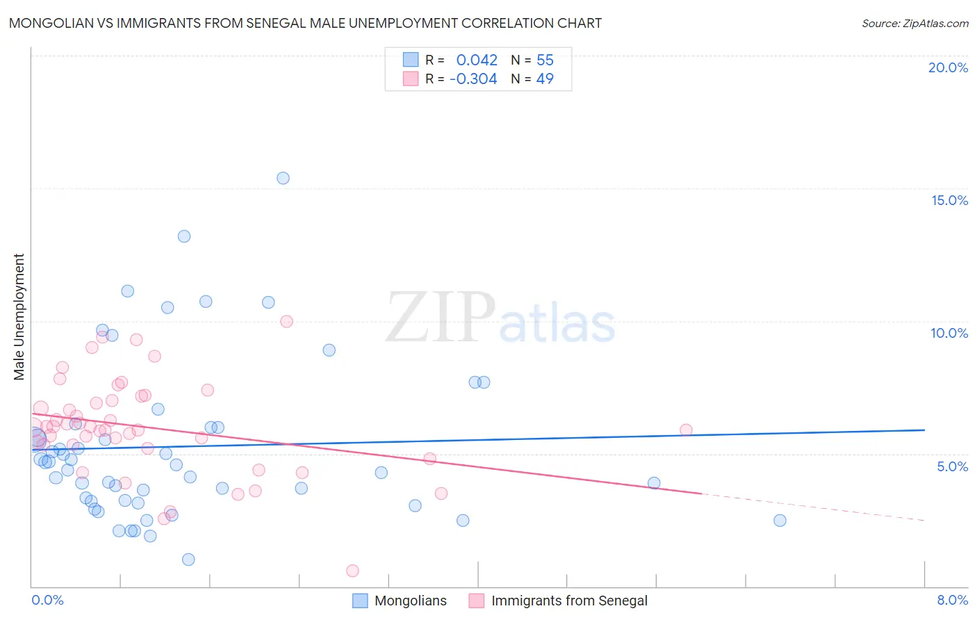 Mongolian vs Immigrants from Senegal Male Unemployment