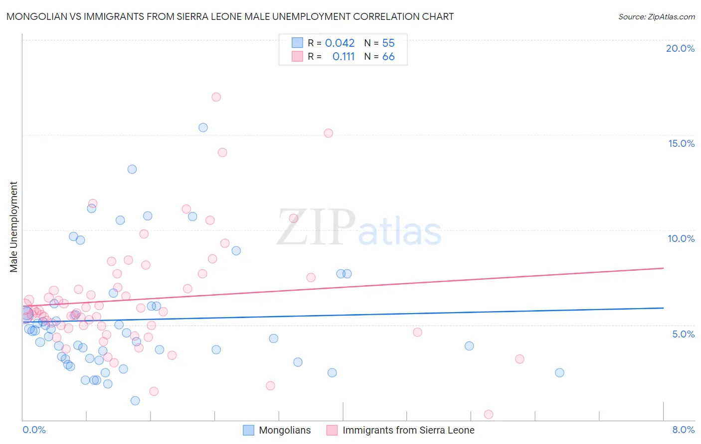 Mongolian vs Immigrants from Sierra Leone Male Unemployment