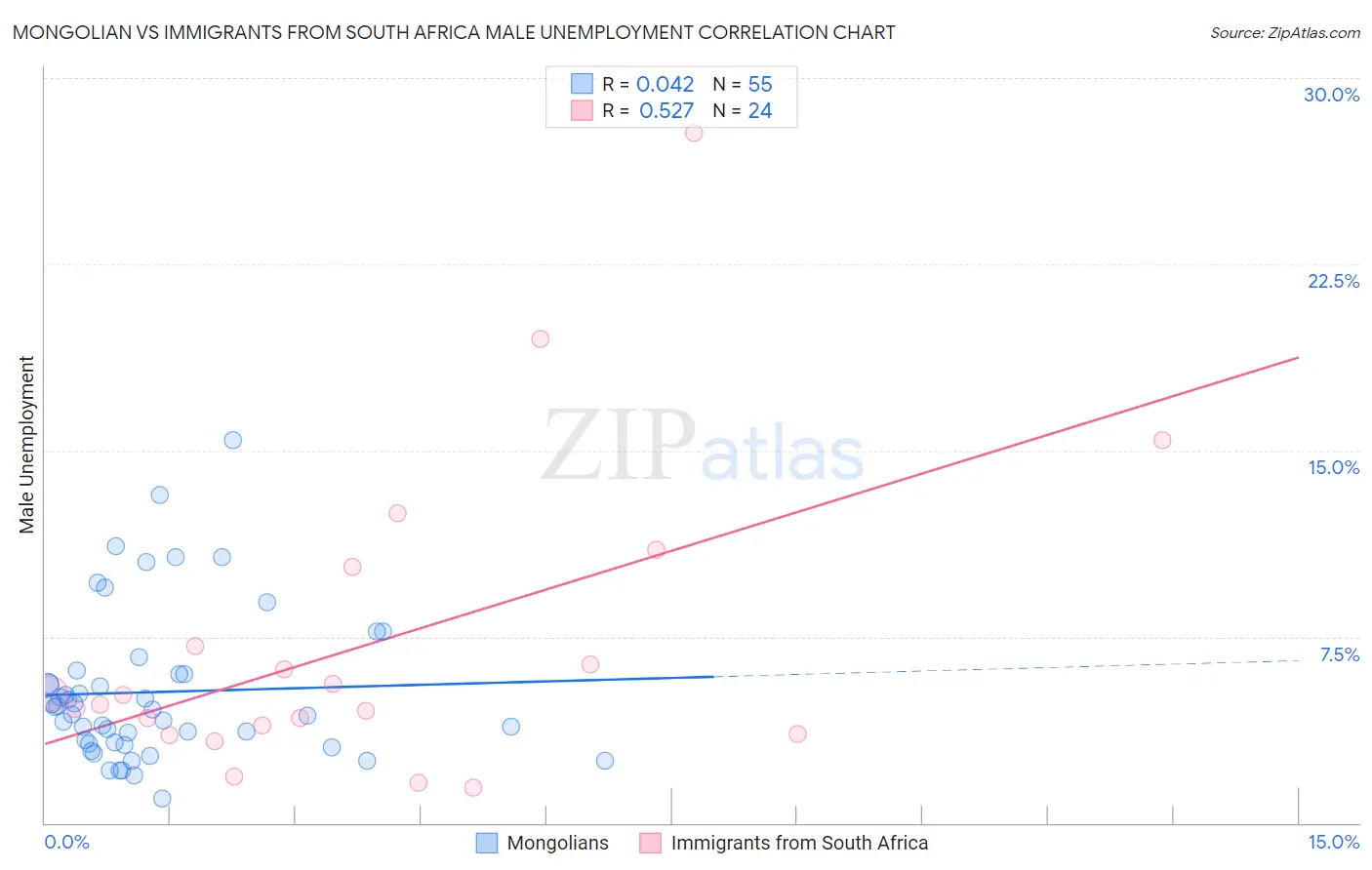 Mongolian vs Immigrants from South Africa Male Unemployment