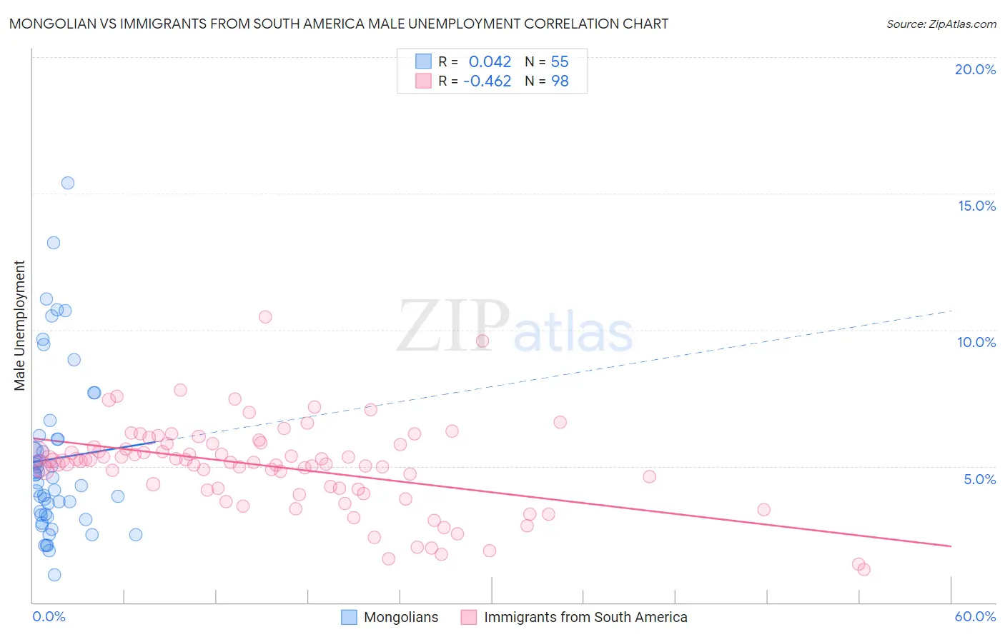 Mongolian vs Immigrants from South America Male Unemployment
