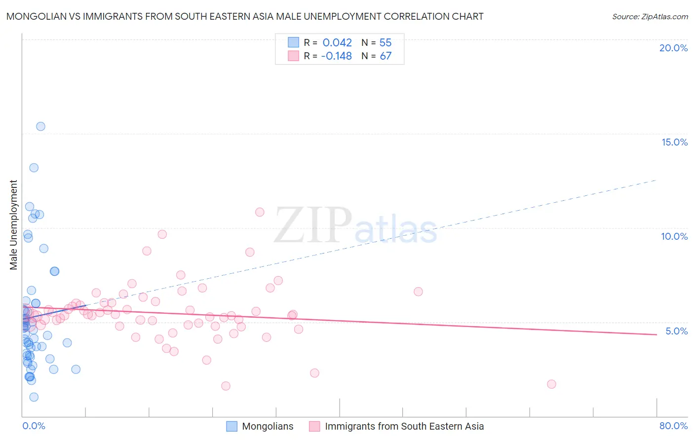Mongolian vs Immigrants from South Eastern Asia Male Unemployment