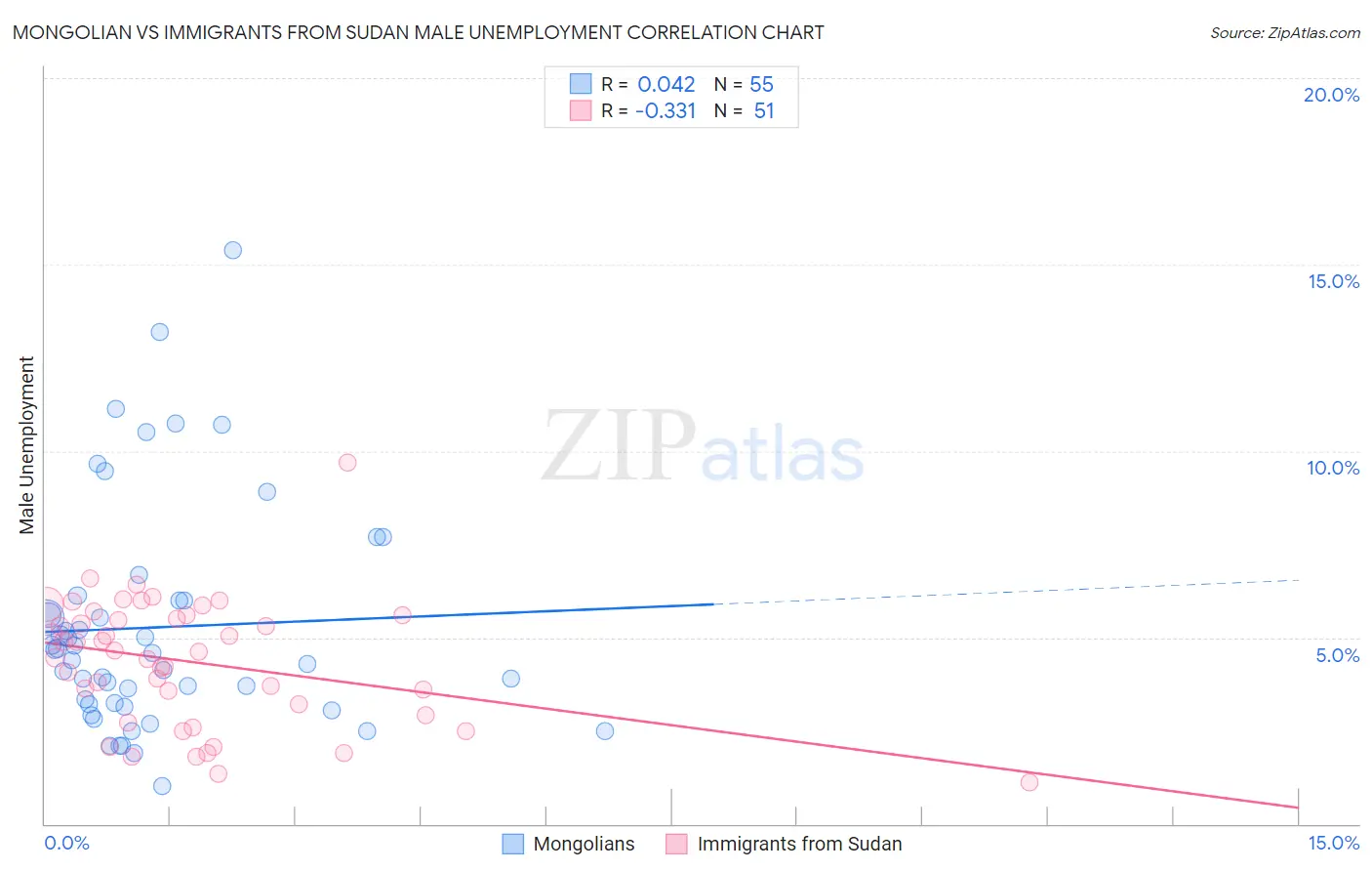 Mongolian vs Immigrants from Sudan Male Unemployment