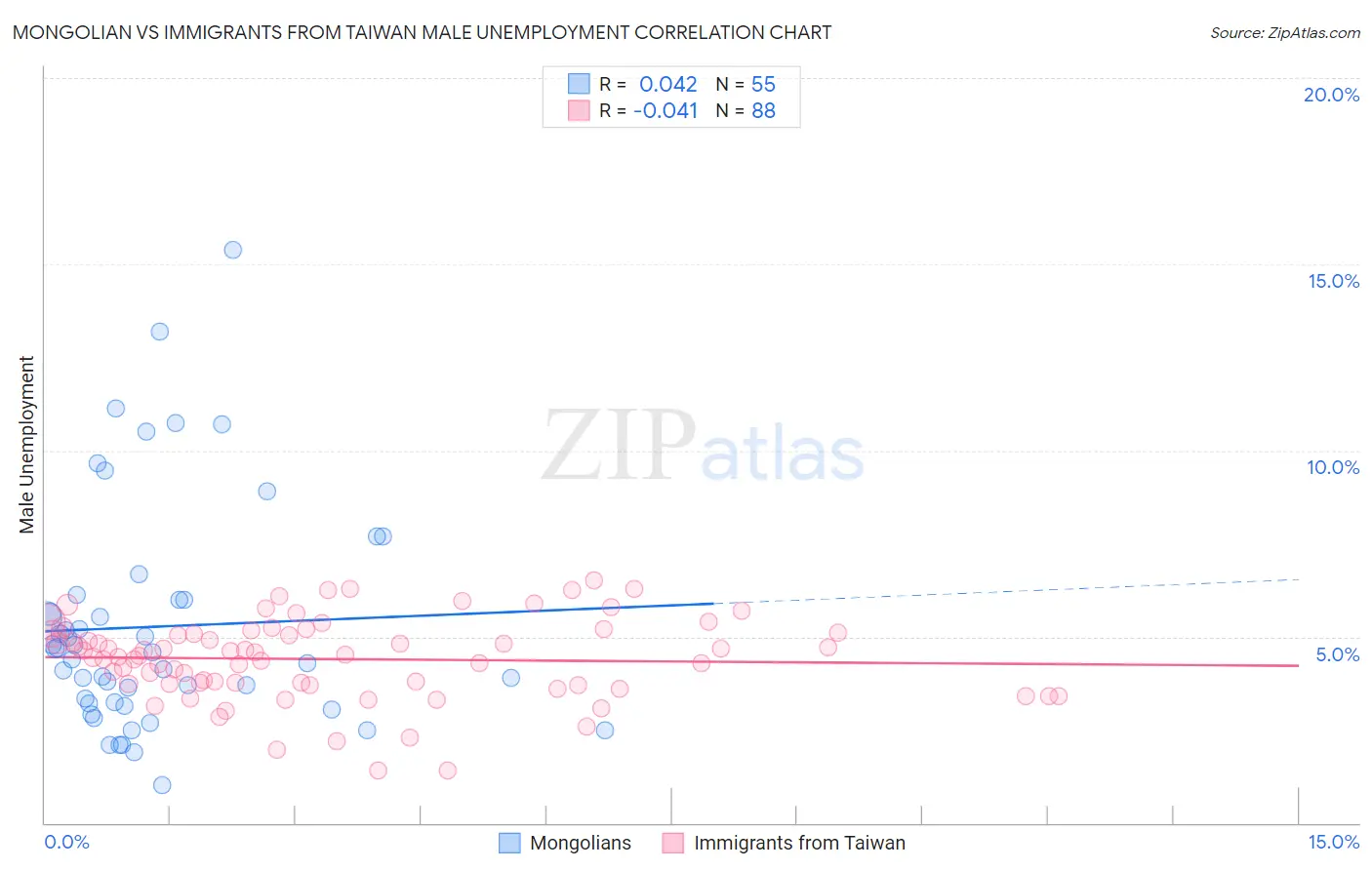 Mongolian vs Immigrants from Taiwan Male Unemployment