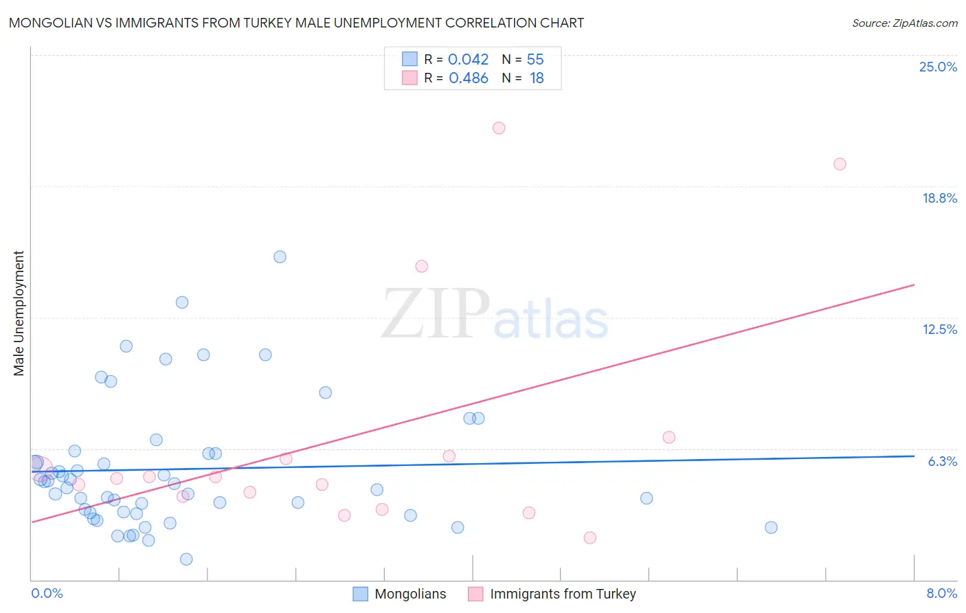 Mongolian vs Immigrants from Turkey Male Unemployment