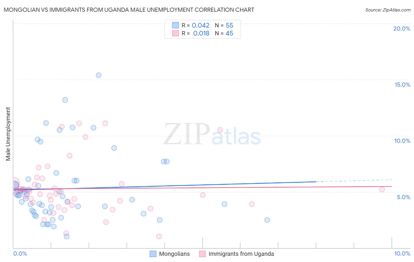 Mongolian vs Immigrants from Uganda Male Unemployment