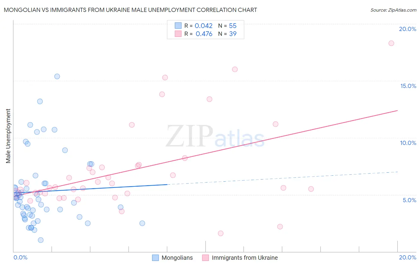 Mongolian vs Immigrants from Ukraine Male Unemployment