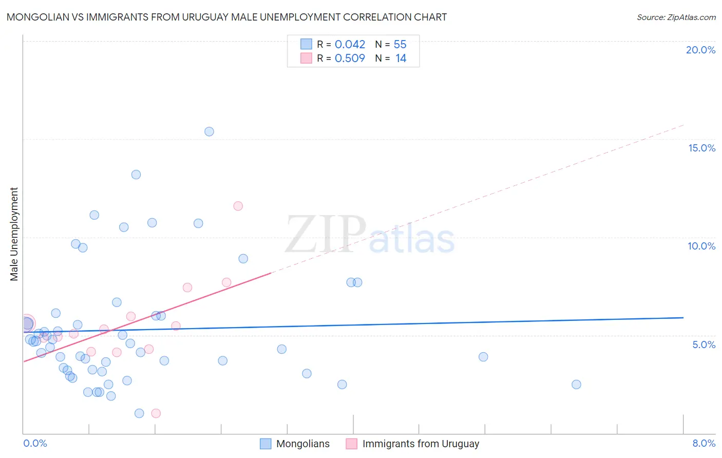 Mongolian vs Immigrants from Uruguay Male Unemployment