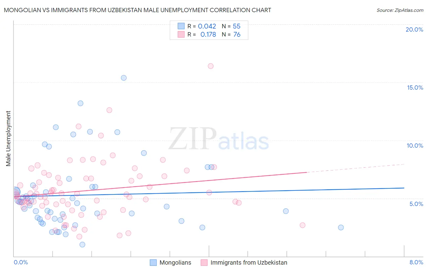 Mongolian vs Immigrants from Uzbekistan Male Unemployment