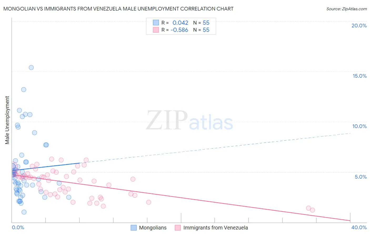 Mongolian vs Immigrants from Venezuela Male Unemployment