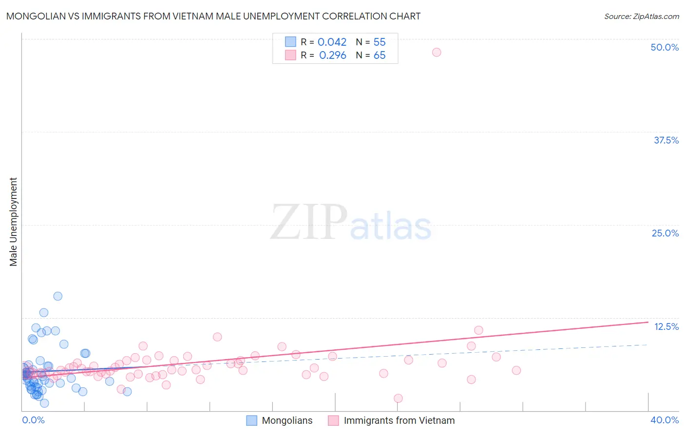 Mongolian vs Immigrants from Vietnam Male Unemployment