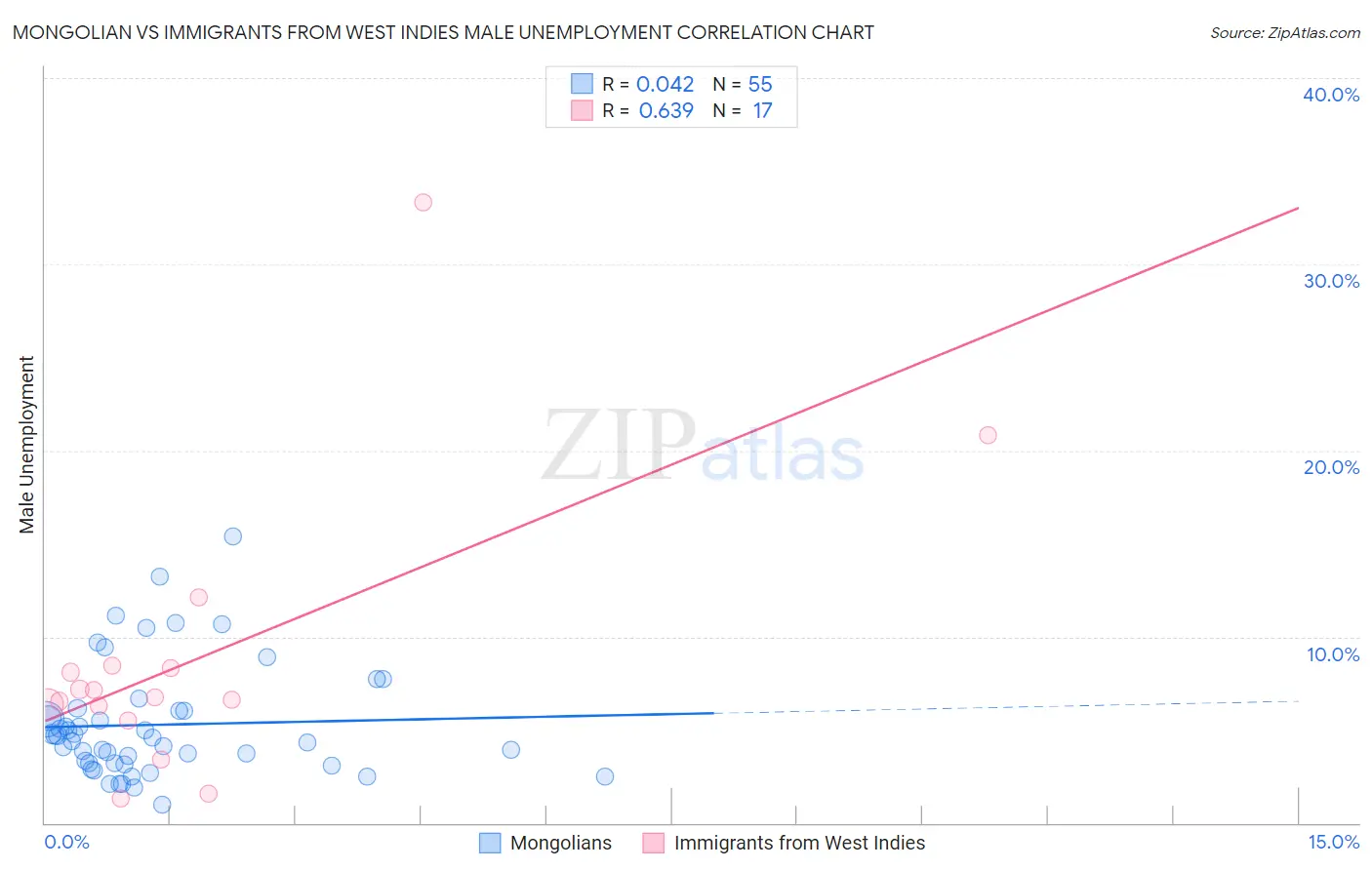 Mongolian vs Immigrants from West Indies Male Unemployment