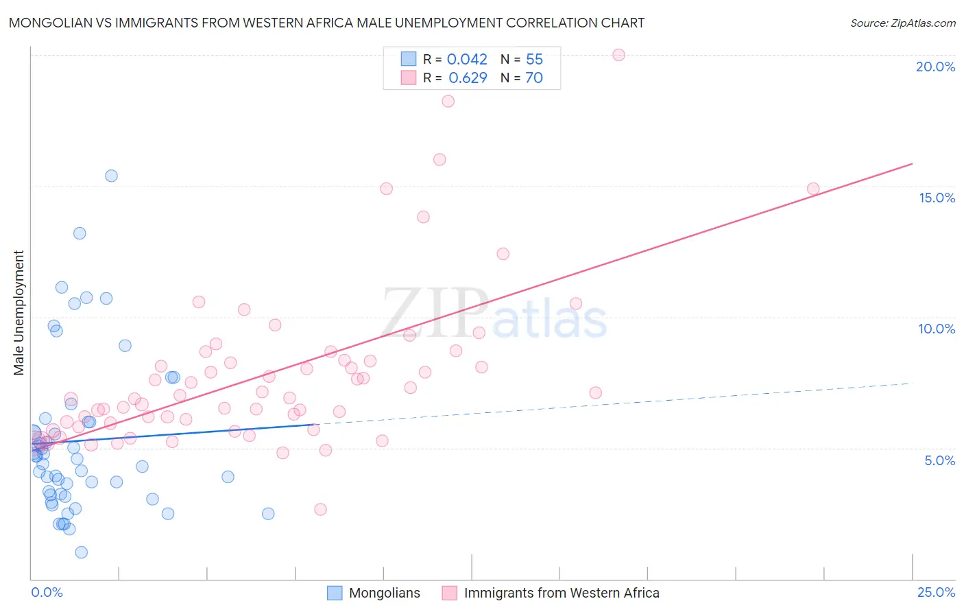 Mongolian vs Immigrants from Western Africa Male Unemployment
