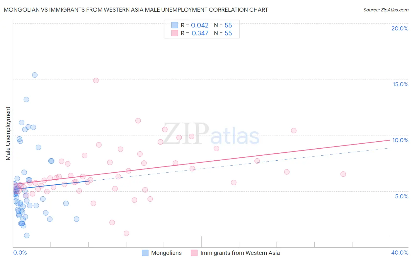 Mongolian vs Immigrants from Western Asia Male Unemployment