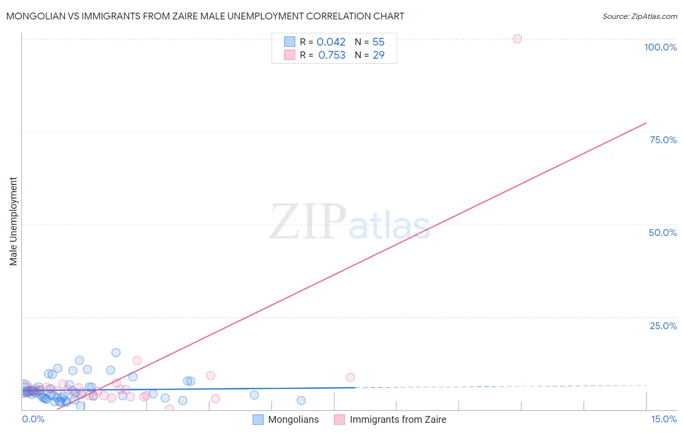 Mongolian vs Immigrants from Zaire Male Unemployment