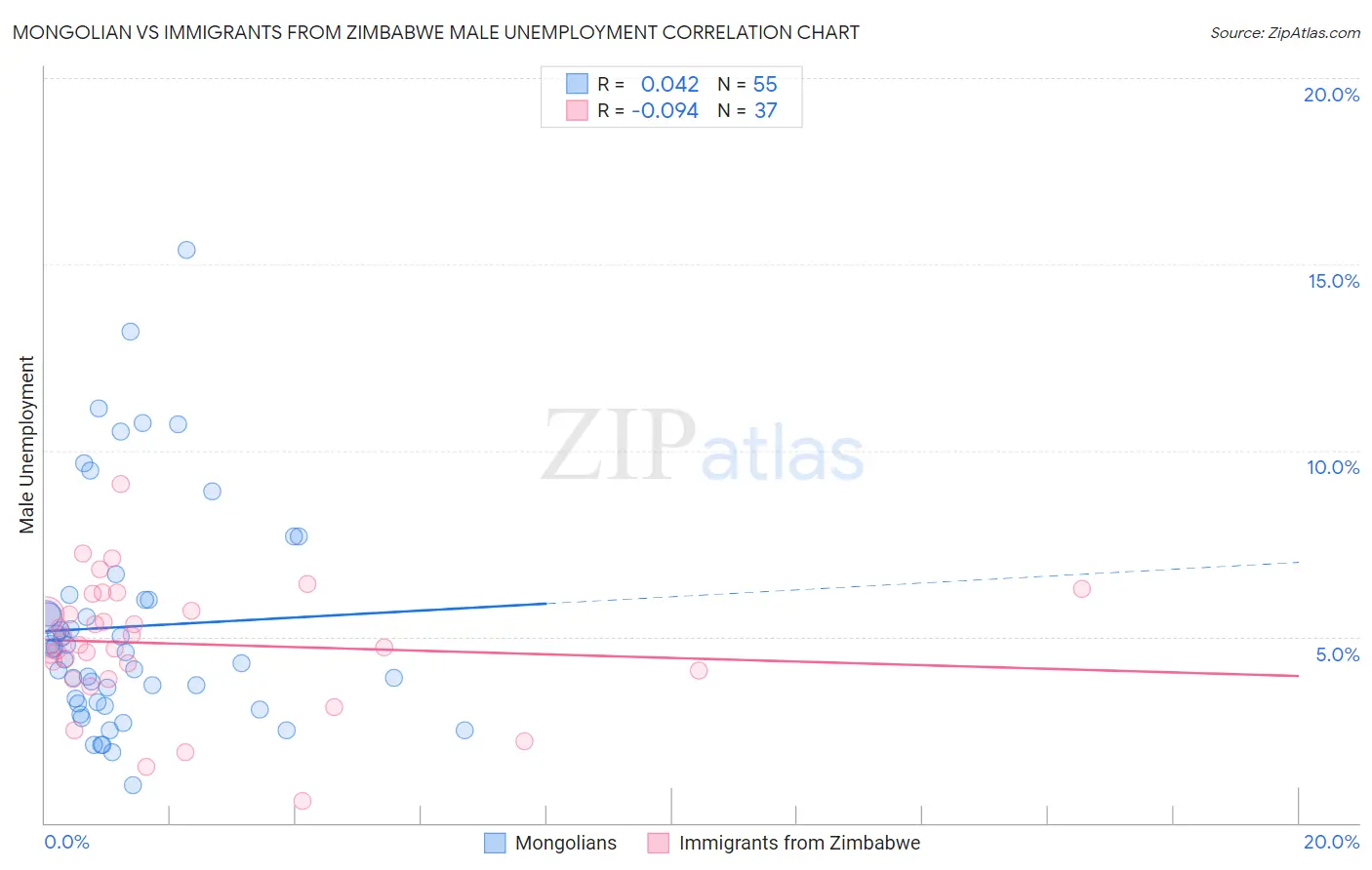 Mongolian vs Immigrants from Zimbabwe Male Unemployment