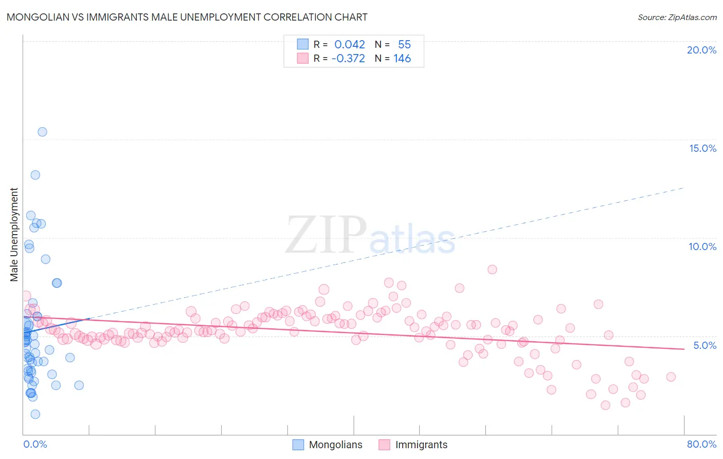 Mongolian vs Immigrants Male Unemployment