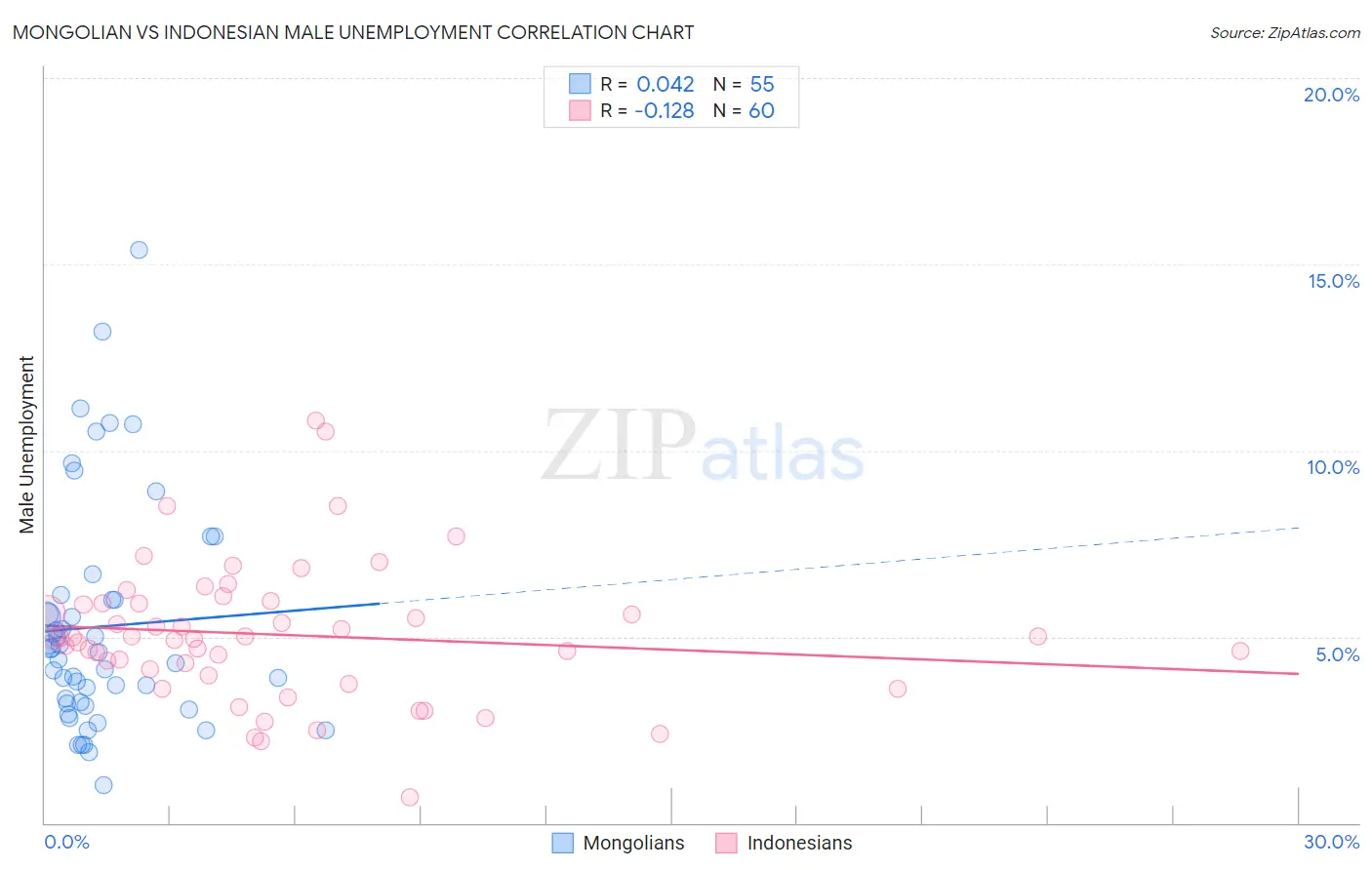 Mongolian vs Indonesian Male Unemployment